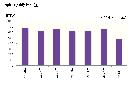 グラフ 年次 砺波市(ﾄﾅﾐｼ 富山県)の商業の状況 商業の事業所数の推移