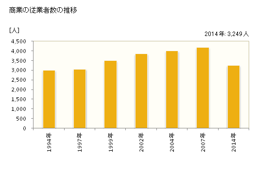 グラフ 年次 砺波市(ﾄﾅﾐｼ 富山県)の商業の状況 商業の従業者数の推移