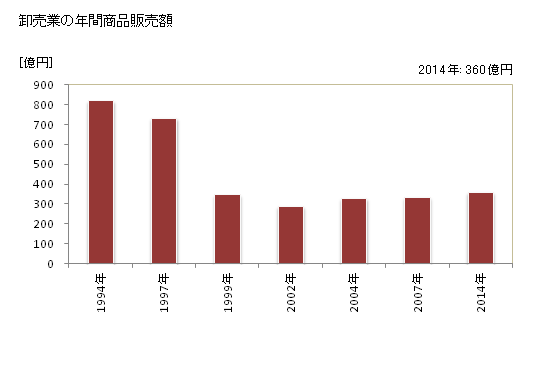 グラフ 年次 砺波市(ﾄﾅﾐｼ 富山県)の商業の状況 卸売業の年間商品販売額