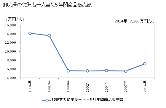 グラフ 年次 砺波市(ﾄﾅﾐｼ 富山県)の商業の状況 卸売業の従業者一人当たり年間商品販売額