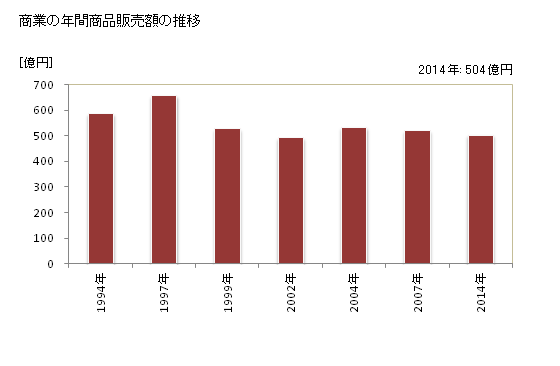 グラフ 年次 小矢部市(ｵﾔﾍﾞｼ 富山県)の商業の状況 商業の年間商品販売額の推移
