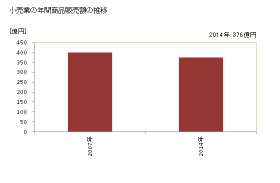 グラフ 年次 南砺市(ﾅﾝﾄｼ 富山県)の商業の状況 小売業の年間商品販売額の推移
