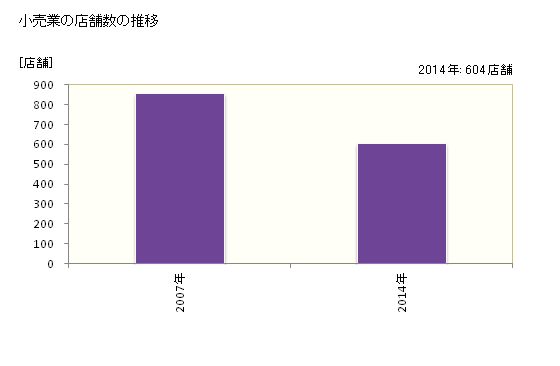 グラフ 年次 南砺市(ﾅﾝﾄｼ 富山県)の商業の状況 小売業の店舗数の推移