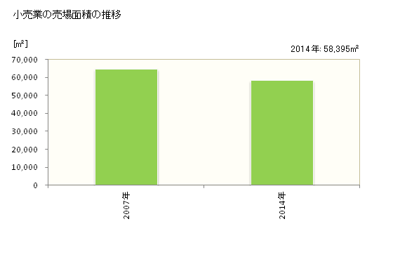 グラフ 年次 南砺市(ﾅﾝﾄｼ 富山県)の商業の状況 小売業の売場面積の推移