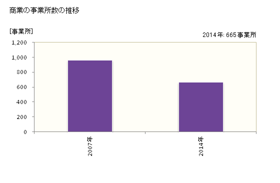 グラフ 年次 南砺市(ﾅﾝﾄｼ 富山県)の商業の状況 商業の事業所数の推移