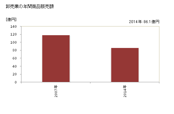 グラフ 年次 南砺市(ﾅﾝﾄｼ 富山県)の商業の状況 卸売業の年間商品販売額
