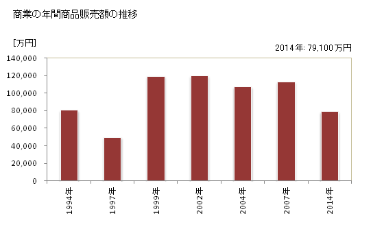 グラフ 年次 舟橋村(ﾌﾅﾊｼﾑﾗ 富山県)の商業の状況 商業の年間商品販売額の推移