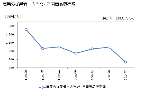 グラフ 年次 舟橋村(ﾌﾅﾊｼﾑﾗ 富山県)の商業の状況 商業の従業者一人当たり年間商品販売額