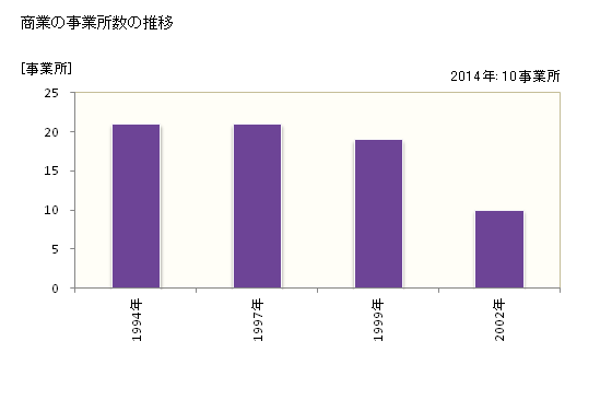 グラフ 年次 舟橋村(ﾌﾅﾊｼﾑﾗ 富山県)の商業の状況 商業の事業所数の推移