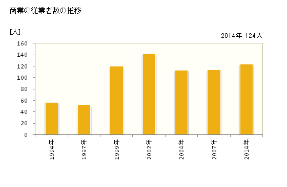 グラフ 年次 舟橋村(ﾌﾅﾊｼﾑﾗ 富山県)の商業の状況 商業の従業者数の推移