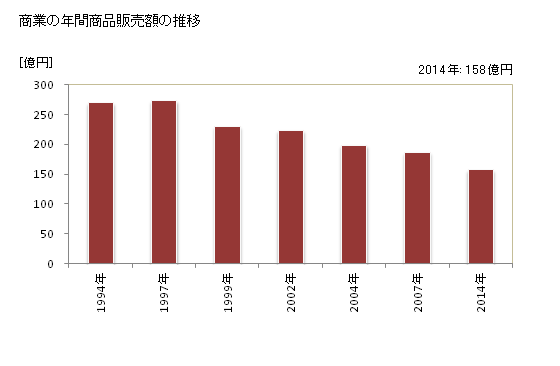 グラフ 年次 上市町(ｶﾐｲﾁﾏﾁ 富山県)の商業の状況 商業の年間商品販売額の推移