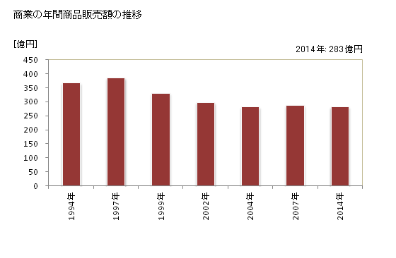 グラフ 年次 入善町(ﾆｭｳｾﾞﾝﾏﾁ 富山県)の商業の状況 商業の年間商品販売額の推移