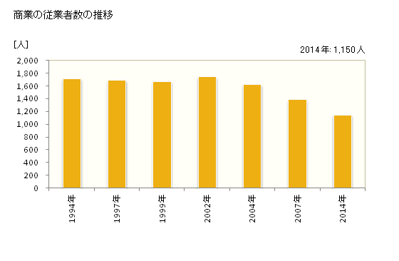 グラフ 年次 入善町(ﾆｭｳｾﾞﾝﾏﾁ 富山県)の商業の状況 商業の従業者数の推移