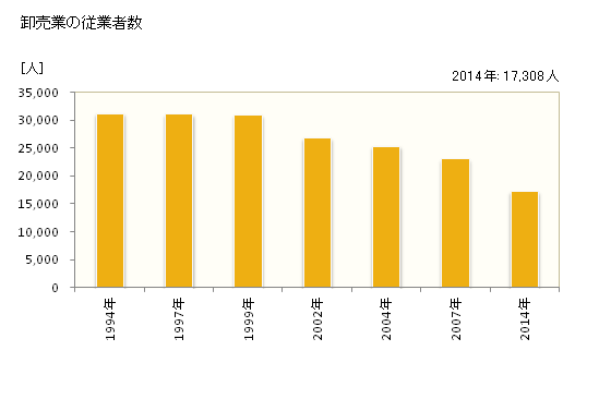 グラフ 年次 金沢市(ｶﾅｻﾞﾜｼ 石川県)の商業の状況 卸売業の従業者数