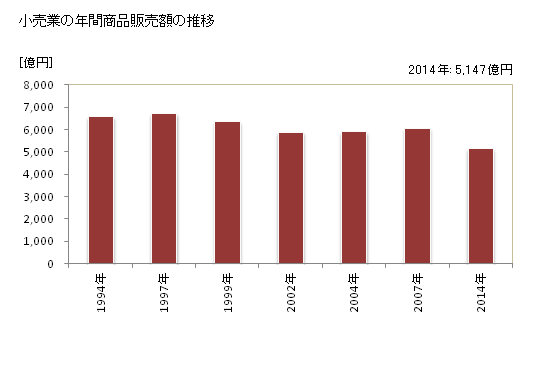 グラフ 年次 金沢市(ｶﾅｻﾞﾜｼ 石川県)の商業の状況 小売業の年間商品販売額の推移