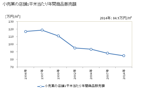 グラフ 年次 金沢市(ｶﾅｻﾞﾜｼ 石川県)の商業の状況 小売業の店舗1平米当たり年間商品販売額