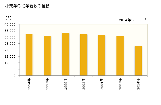 グラフ 年次 金沢市(ｶﾅｻﾞﾜｼ 石川県)の商業の状況 小売業の従業者数の推移