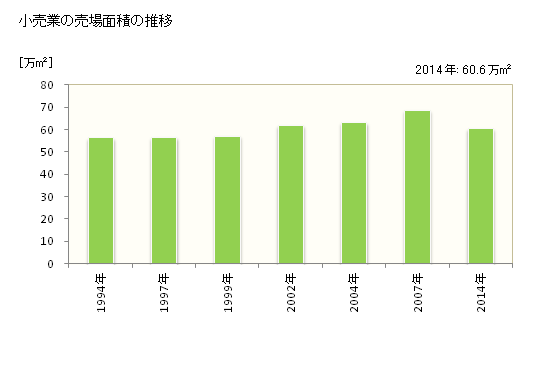 グラフ 年次 金沢市(ｶﾅｻﾞﾜｼ 石川県)の商業の状況 小売業の売場面積の推移