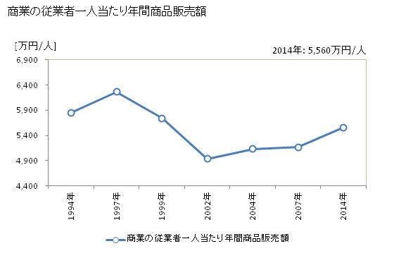 グラフ 年次 金沢市(ｶﾅｻﾞﾜｼ 石川県)の商業の状況 商業の従業者一人当たり年間商品販売額