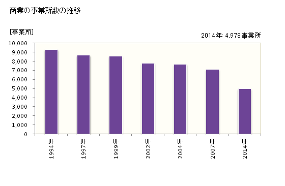 グラフ 年次 金沢市(ｶﾅｻﾞﾜｼ 石川県)の商業の状況 商業の事業所数の推移