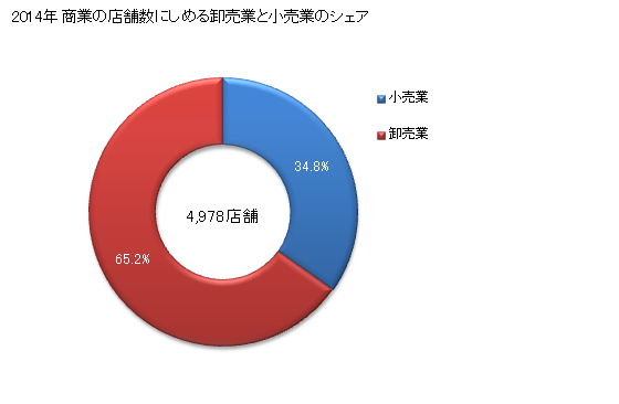 グラフ 年次 金沢市(ｶﾅｻﾞﾜｼ 石川県)の商業の状況 商業の店舗数にしめる卸売業と小売業のシェア
