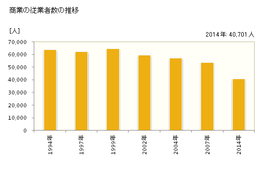 グラフ 年次 金沢市(ｶﾅｻﾞﾜｼ 石川県)の商業の状況 商業の従業者数の推移