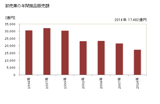 グラフ 年次 金沢市(ｶﾅｻﾞﾜｼ 石川県)の商業の状況 卸売業の年間商品販売額