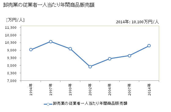 グラフ 年次 金沢市(ｶﾅｻﾞﾜｼ 石川県)の商業の状況 卸売業の従業者一人当たり年間商品販売額