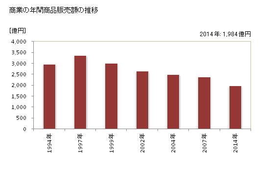グラフ 年次 小松市(ｺﾏﾂｼ 石川県)の商業の状況 商業の年間商品販売額の推移