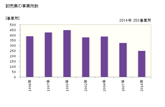 グラフ 年次 小松市(ｺﾏﾂｼ 石川県)の商業の状況 卸売業の事業所数