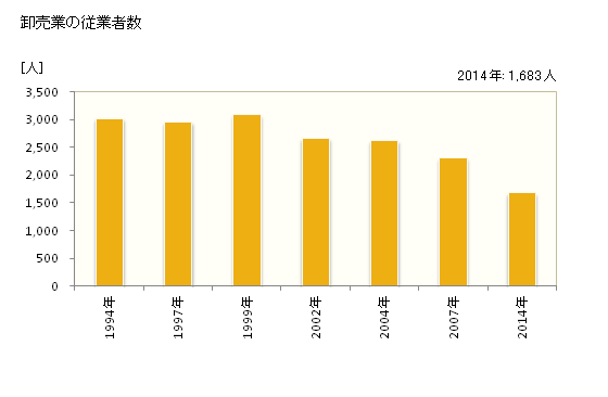 グラフ 年次 小松市(ｺﾏﾂｼ 石川県)の商業の状況 卸売業の従業者数