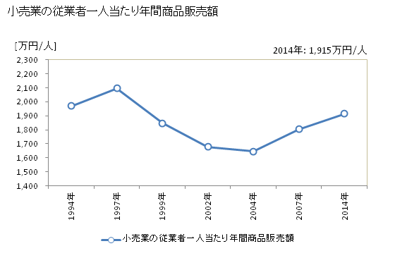 グラフ 年次 小松市(ｺﾏﾂｼ 石川県)の商業の状況 小売業の従業者一人当たり年間商品販売額