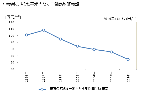 グラフ 年次 小松市(ｺﾏﾂｼ 石川県)の商業の状況 小売業の店舗1平米当たり年間商品販売額