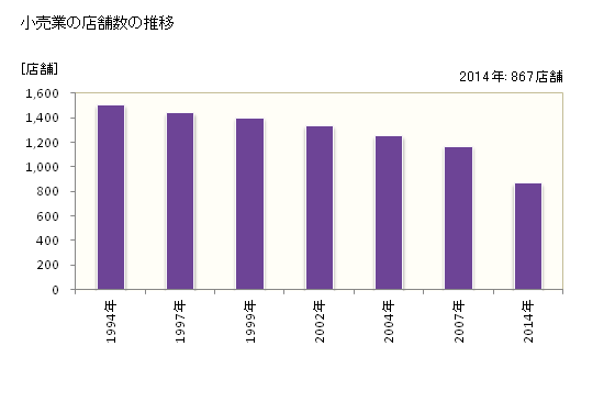 グラフ 年次 小松市(ｺﾏﾂｼ 石川県)の商業の状況 小売業の店舗数の推移