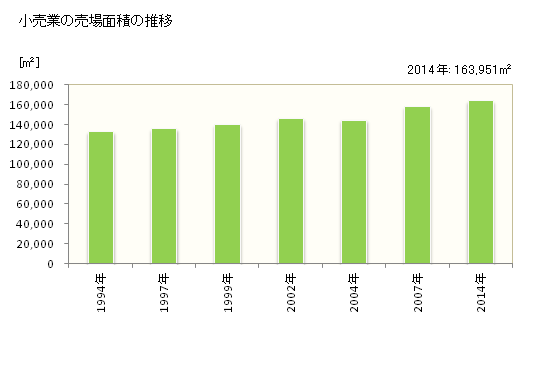 グラフ 年次 小松市(ｺﾏﾂｼ 石川県)の商業の状況 小売業の売場面積の推移