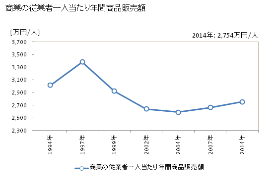 グラフ 年次 小松市(ｺﾏﾂｼ 石川県)の商業の状況 商業の従業者一人当たり年間商品販売額