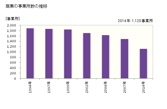 グラフ 年次 小松市(ｺﾏﾂｼ 石川県)の商業の状況 商業の事業所数の推移