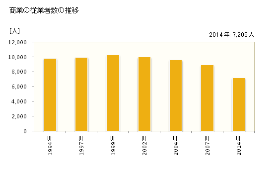 グラフ 年次 小松市(ｺﾏﾂｼ 石川県)の商業の状況 商業の従業者数の推移