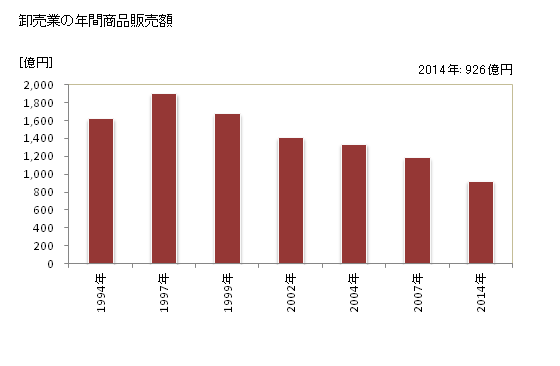 グラフ 年次 小松市(ｺﾏﾂｼ 石川県)の商業の状況 卸売業の年間商品販売額