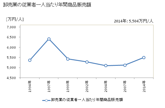 グラフ 年次 小松市(ｺﾏﾂｼ 石川県)の商業の状況 卸売業の従業者一人当たり年間商品販売額