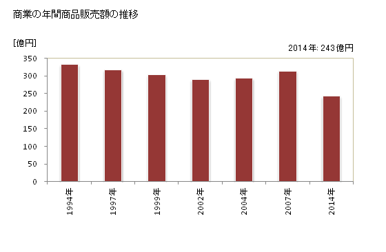 グラフ 年次 輪島市(ﾜｼﾞﾏｼ 石川県)の商業の状況 商業の年間商品販売額の推移