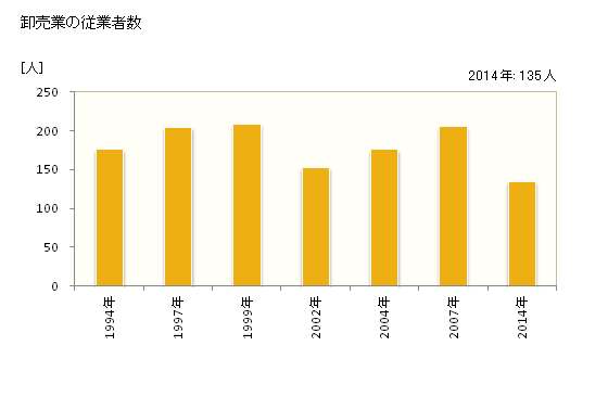 グラフ 年次 輪島市(ﾜｼﾞﾏｼ 石川県)の商業の状況 卸売業の従業者数