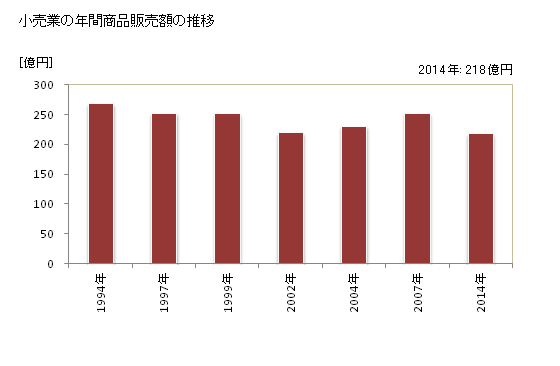 グラフ 年次 輪島市(ﾜｼﾞﾏｼ 石川県)の商業の状況 小売業の年間商品販売額の推移