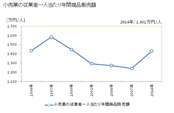 グラフ 年次 輪島市(ﾜｼﾞﾏｼ 石川県)の商業の状況 小売業の従業者一人当たり年間商品販売額