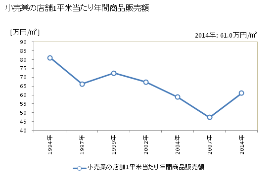 グラフ 年次 輪島市(ﾜｼﾞﾏｼ 石川県)の商業の状況 小売業の店舗1平米当たり年間商品販売額