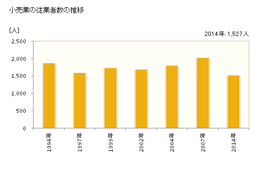 グラフ 年次 輪島市(ﾜｼﾞﾏｼ 石川県)の商業の状況 小売業の従業者数の推移