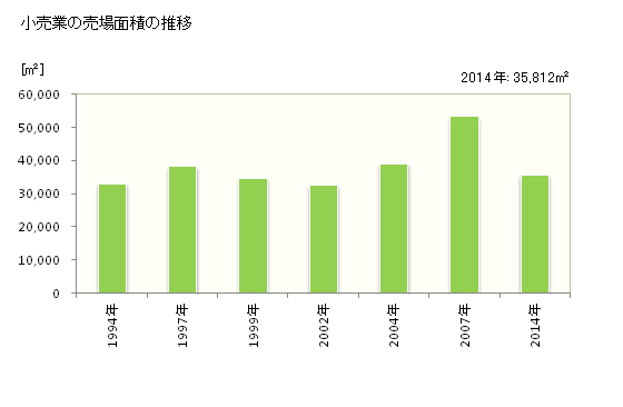 グラフ 年次 輪島市(ﾜｼﾞﾏｼ 石川県)の商業の状況 小売業の売場面積の推移