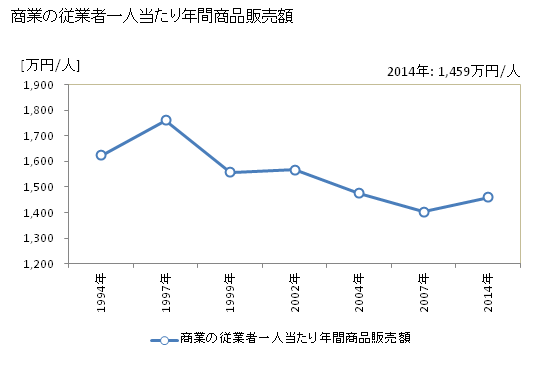 グラフ 年次 輪島市(ﾜｼﾞﾏｼ 石川県)の商業の状況 商業の従業者一人当たり年間商品販売額