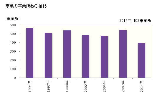 グラフ 年次 輪島市(ﾜｼﾞﾏｼ 石川県)の商業の状況 商業の事業所数の推移