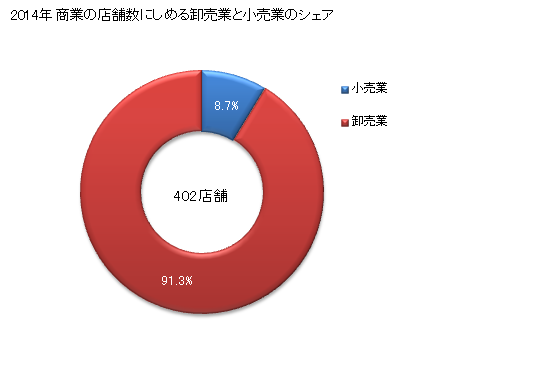 グラフ 年次 輪島市(ﾜｼﾞﾏｼ 石川県)の商業の状況 商業の店舗数にしめる卸売業と小売業のシェア